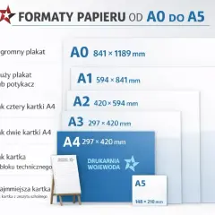 Porównanie formatów papieru od A0 do A5. Widoczne są rozmiary i opisy, np. A4 jak kartka z bloku technicznego.