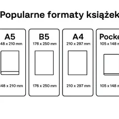 Porównanie popularnych formatów książek: A5 (148 x 210 mm), B5, A4 i Pocket.