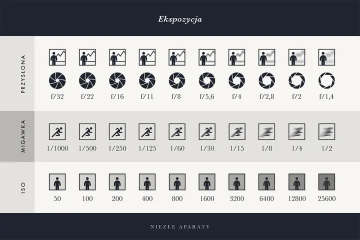 Tabela ekspozycji: przysłona, migawka (czas naświetlania) i ISO. Różne wartości migawki pokazują, jak szybko można zamrozić ruch.