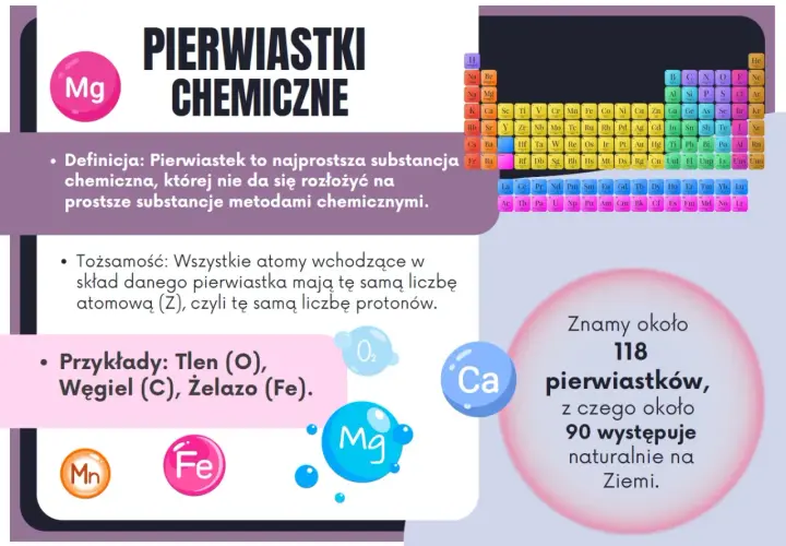 Tablica pierwiastków chemicznych z definicją, tożsamością i przykładami. Postscript: znamy ok. 118 pierwiastków, z czego 90 występuje naturalnie.
