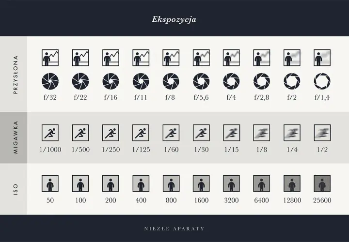 Tabela ekspozycji: przysłona, migawka (czas naświetlania) i ISO. Różne wartości migawki pokazują, jak szybko można zamrozić ruch.