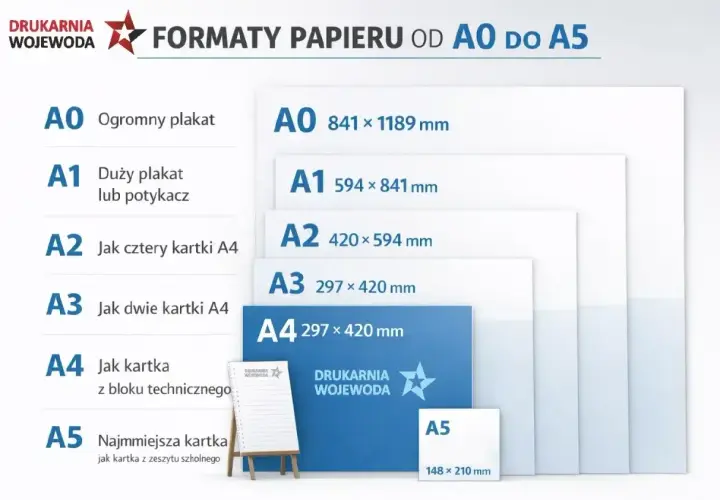 Porównanie formatów papieru od A0 do A5. Widoczne są rozmiary i opisy, np. A4 jak kartka z bloku technicznego.