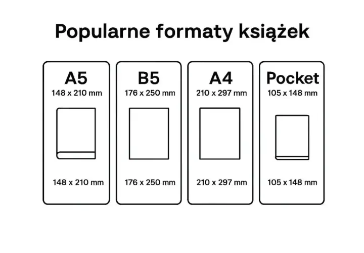 Porównanie popularnych formatów książek: A5 (148 x 210 mm), B5, A4 i Pocket.