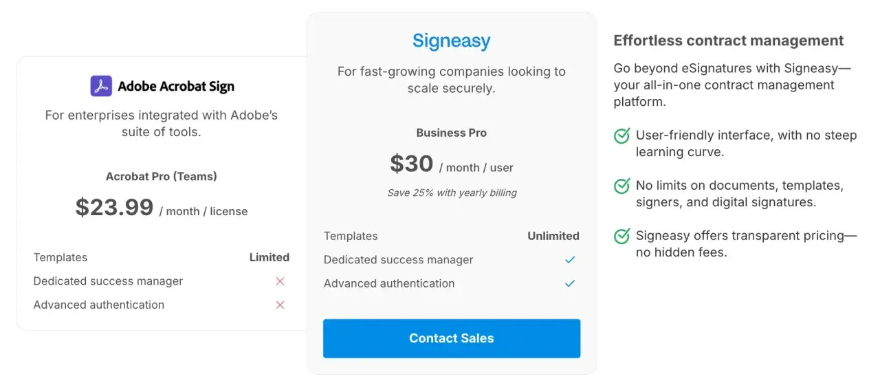 Porównanie cen Adobe Acrobat Sign (23,99 $/miesiąc/licencja) i Signeasy (30 $/miesiąc/użytkownik) dla firm.