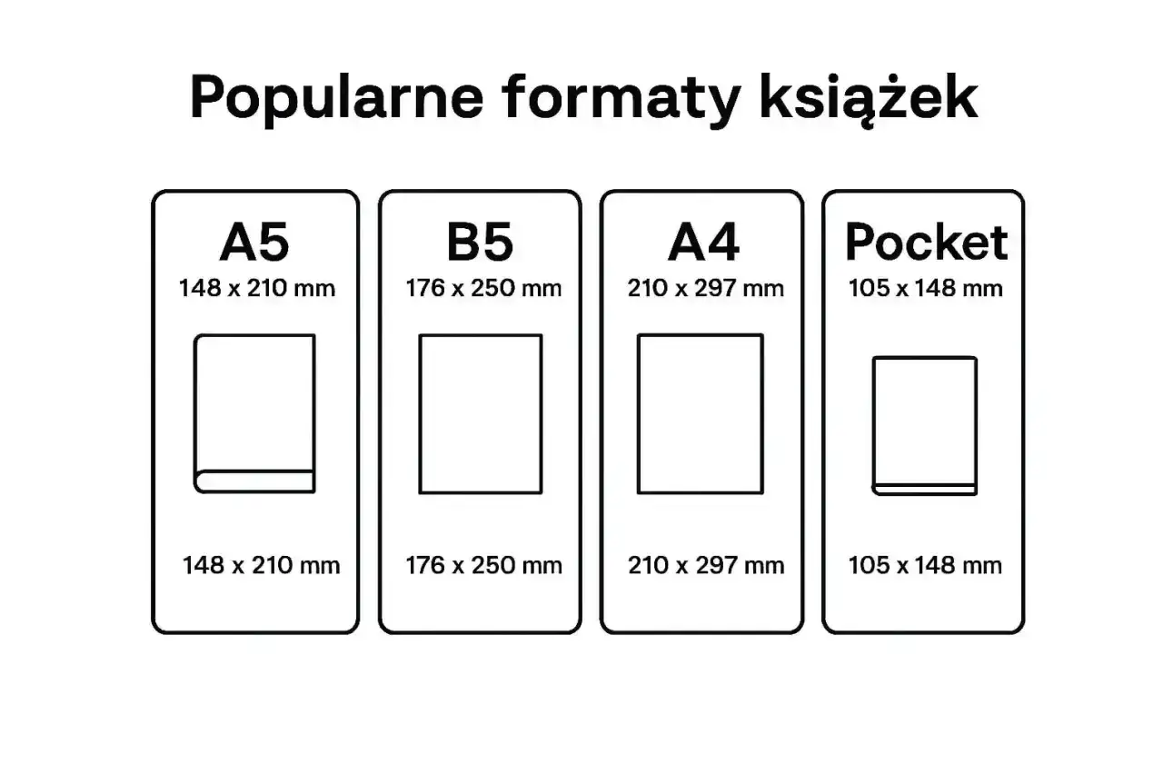 Porównanie popularnych formatów książek: A5 (148x210 mm), B5 (176x250 mm), A4 (210x297 mm) i Pocket (105x148 mm).