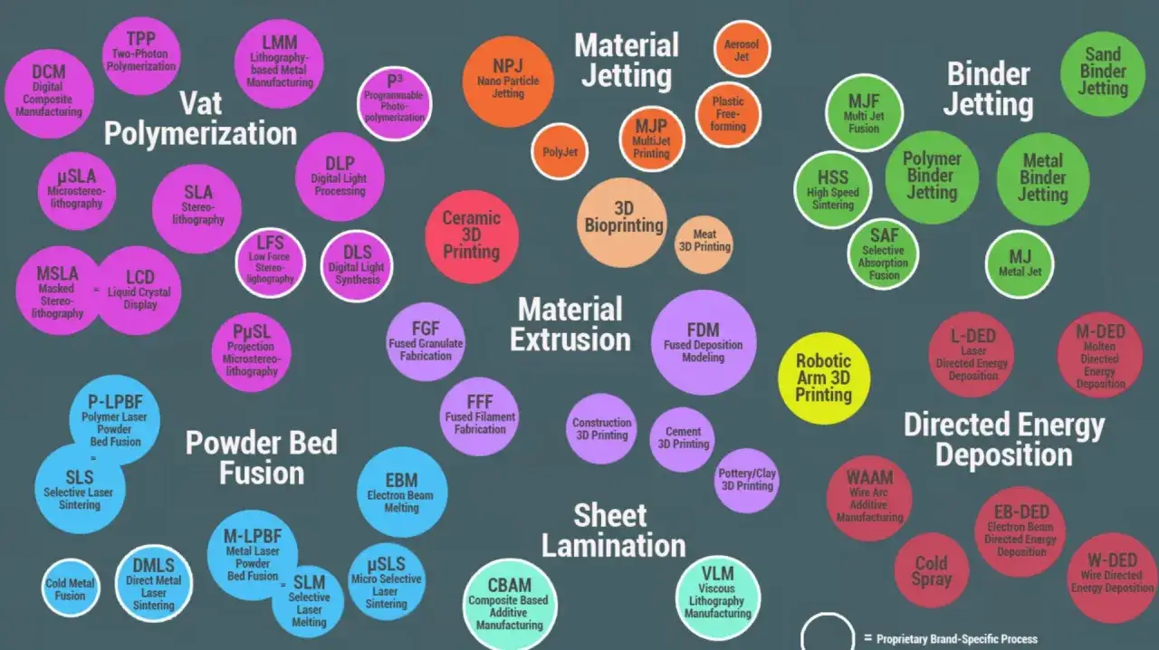różne technologie druku 3D materiały