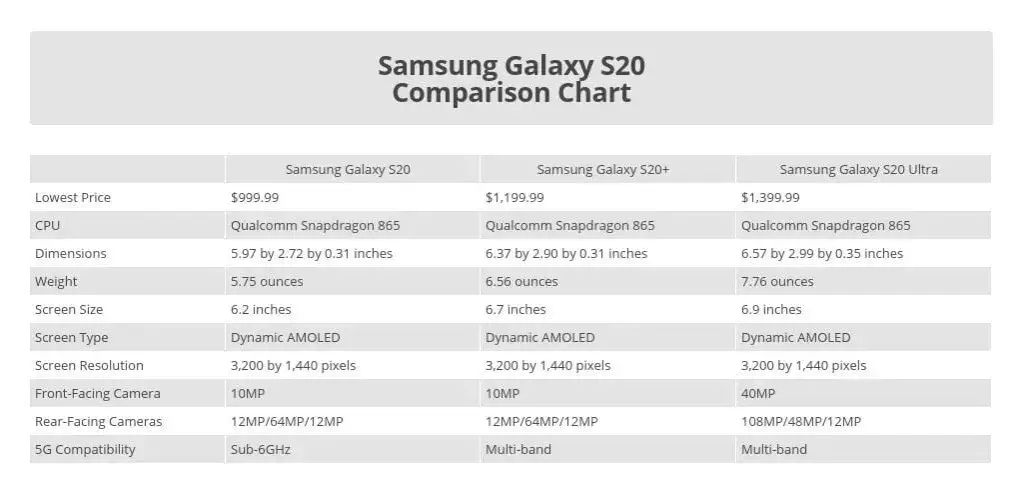 Porównanie aparatów Samsung Galaxy S20 S20+ S20 Ultra specyfikacja