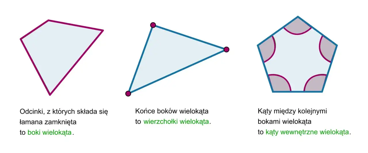 Trzy różne wielokąty: czworokąt, trójkąt i pięciokąt, ilustrujące boki, wierzchołki i kąty wewnętrzne wielokątów.