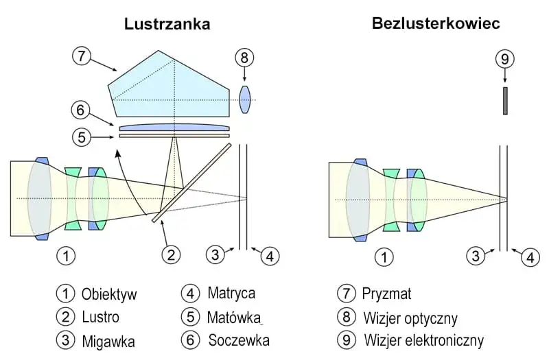 lustrzanka vs bezlusterkowiec schemat działania