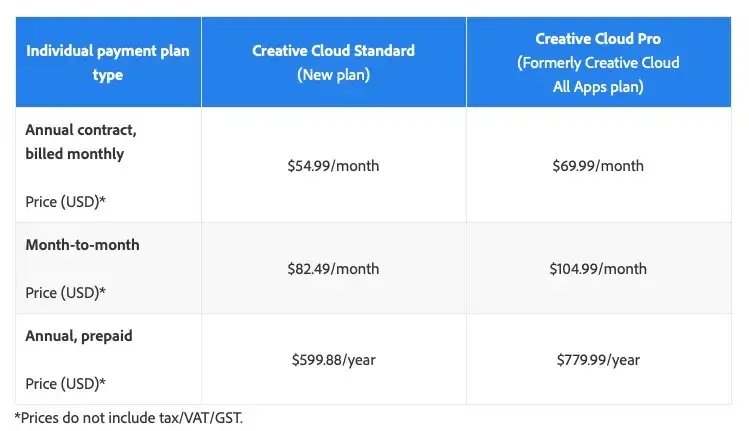 Tabela porównawcza planów Adobe Creative Cloud