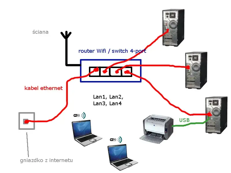 Drukarka podłączona do komputera przez USB i Wi-Fi