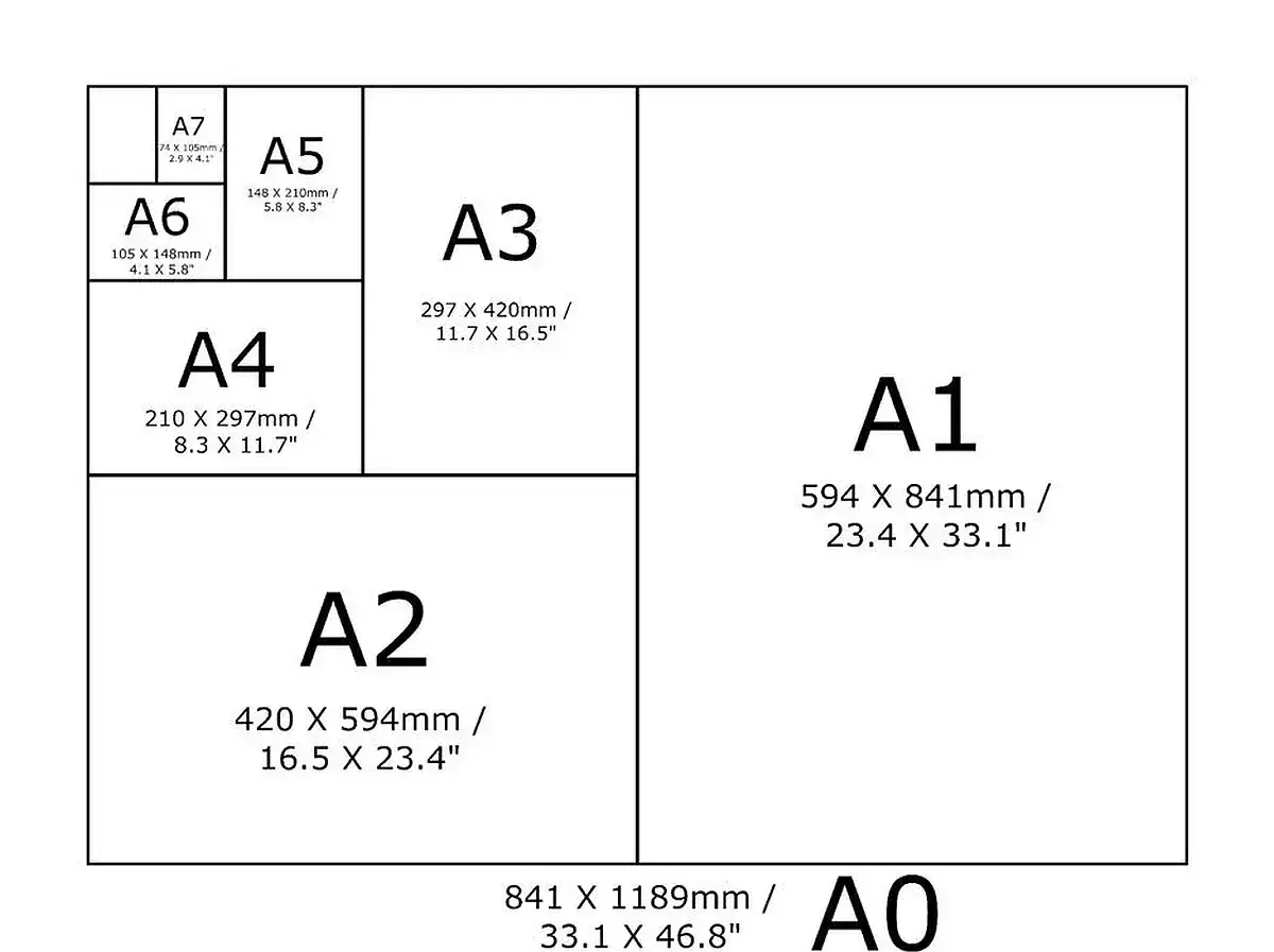 Diagram przedstawia hierarchię rozmiarów papieru z serii A, od A0 do A7, z podanymi wymiarami.