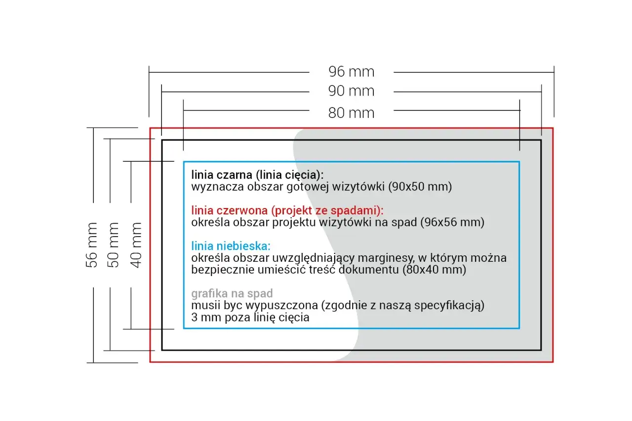Schemat wizytówki z wymiarami i liniami pomocniczymi: czarna (cięcie), czerwona (spady) i niebieska (marginesy). Kluczowy element dla każdego projektu graficznego.