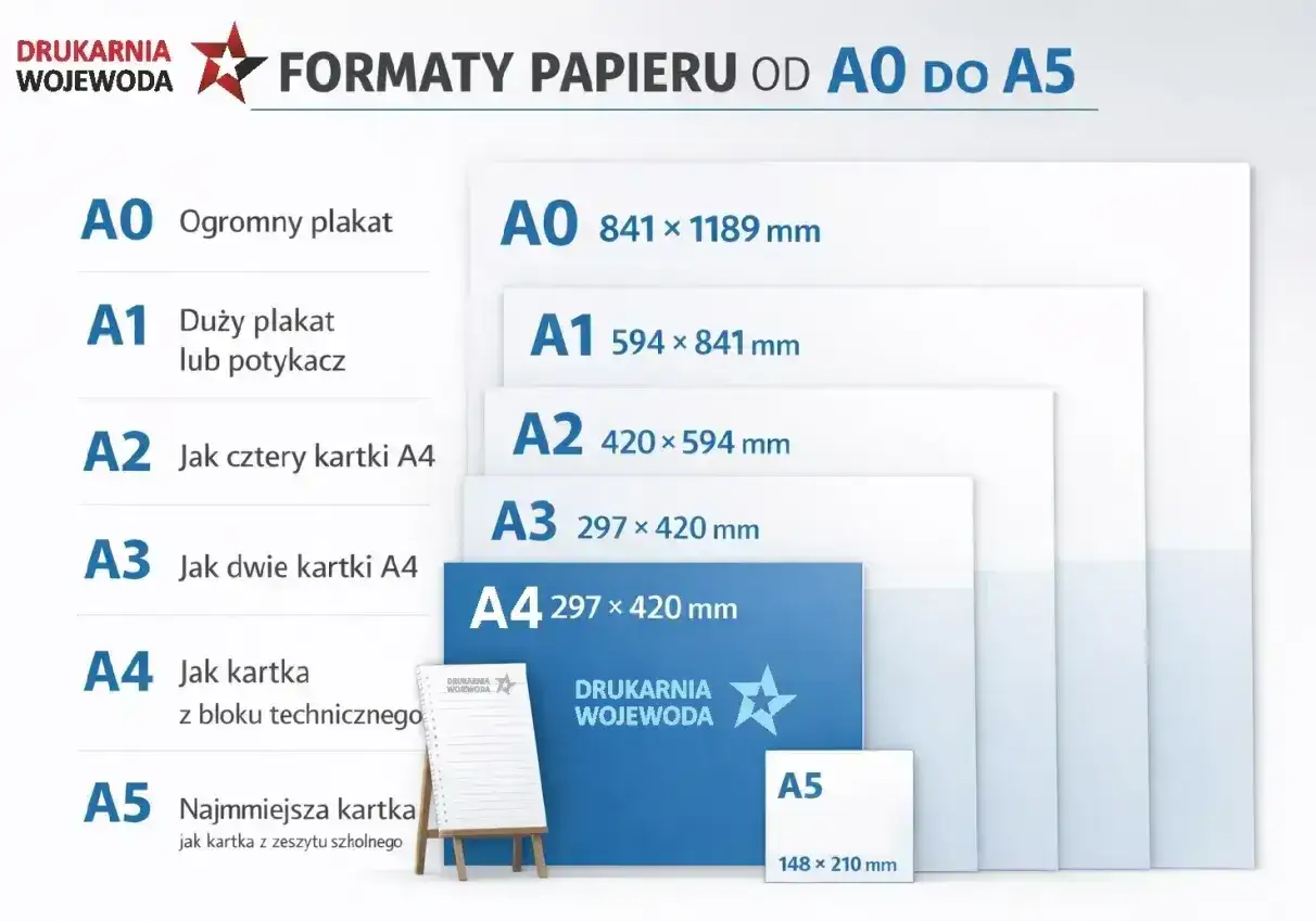 Porównanie formatów papieru od A0 do A5. Widać, że A4 to standardowa kartka, a A5 to jej połowa.