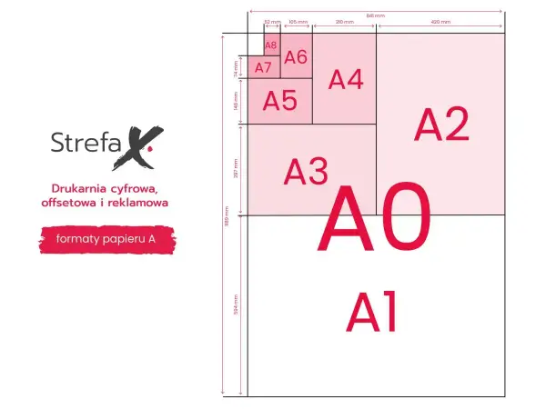 Schemat rozmiarów papieru serii A, od A0 do A8. Format A3 jest dwukrotnie mniejszy od A2.